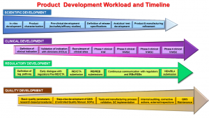Product development chart